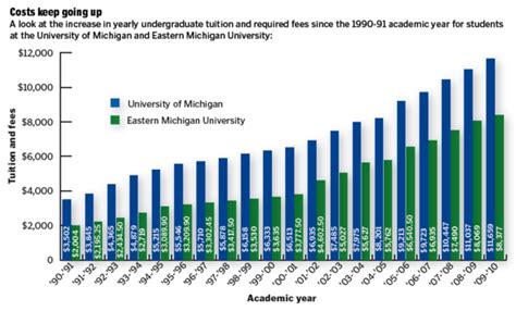 eastern michigan university yearly tuition